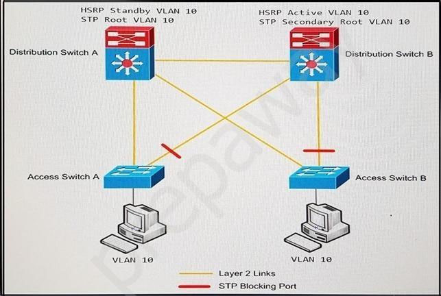 Pdf 300-420 Pass Leader