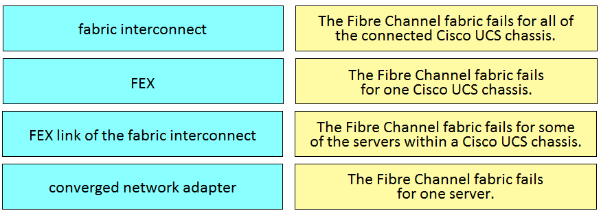 Exam 300-610 Actual Tests